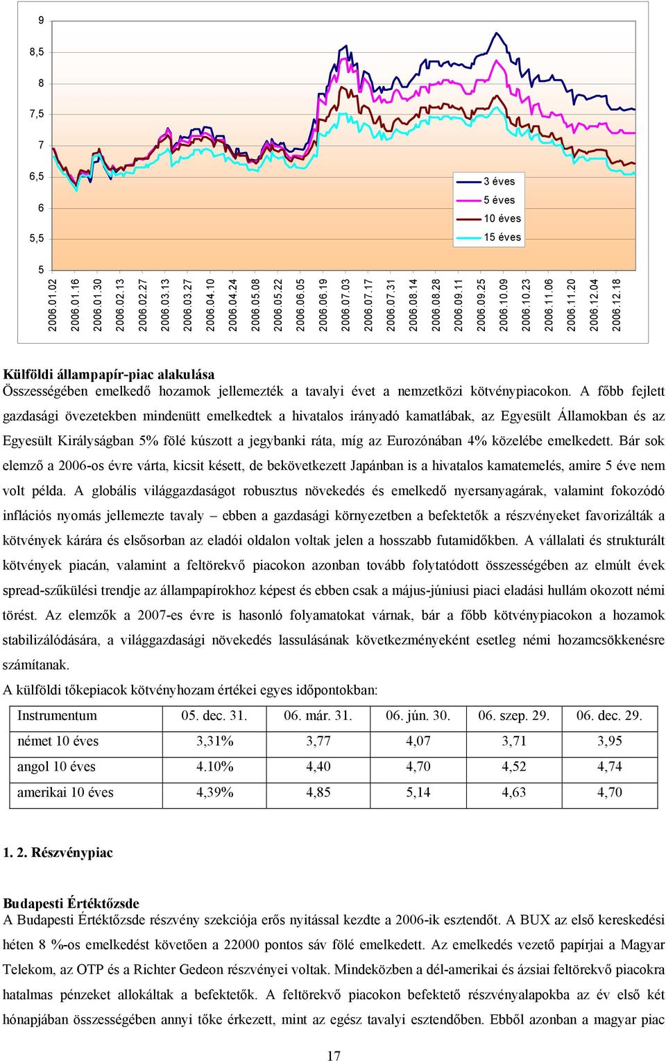 04 2006.12.18 Külföldi állampapír-piac alakulása Összességében emelkedő hozamok jellemezték a tavalyi évet a nemzetközi kötvénypiacokon.