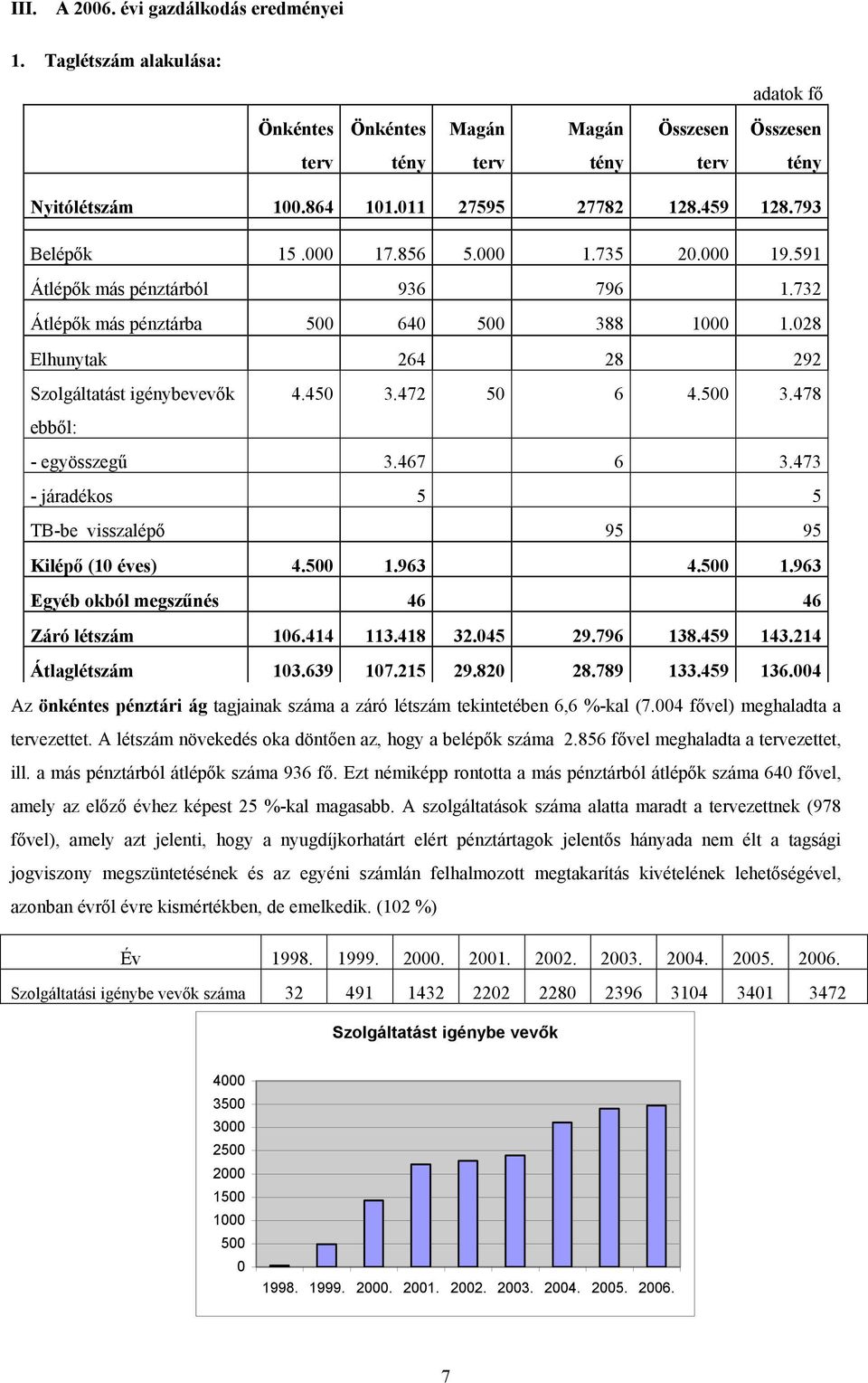 450 3.472 50 6 4.500 3.478 ebből: - egyösszegű 3.467 6 3.473 - járadékos 5 5 TB-be visszalépő 95 95 Kilépő (10 éves) 4.500 1.963 4.500 1.963 Egyéb okból megszűnés 46 46 Záró létszám 106.414 113.