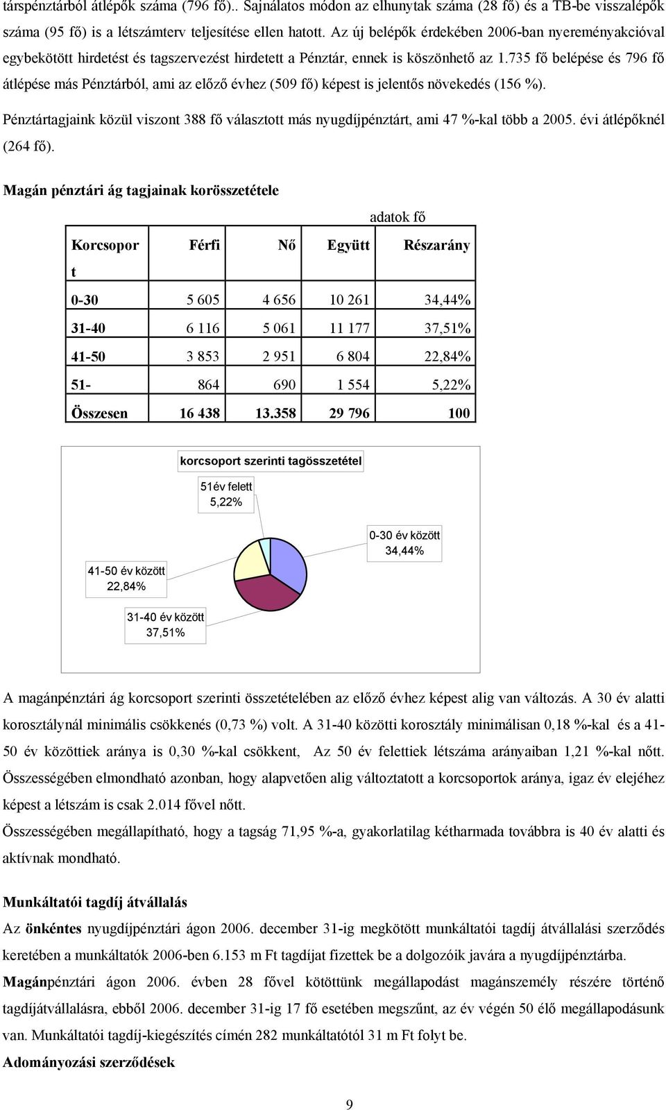 735 fő belépése és 796 fő átlépése más Pénztárból, ami az előző évhez (509 fő) képest is jelentős növekedés (156 %).