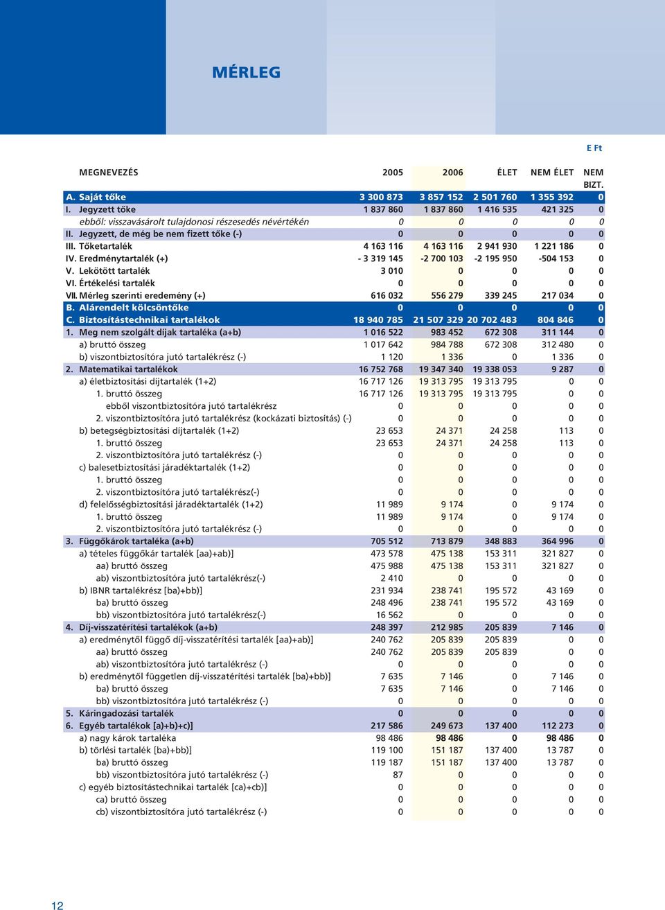 Tôketartalék 4 163 116 4 163 116 2 941 930 1 221 186 0 IV. Eredménytartalék (+) - 3 319 145-2 700 103-2 195 950-504 153 0 V. Lekötött tartalék 3 010 0 0 0 0 VI. Értékelési tartalék 0 0 0 0 0 VII.