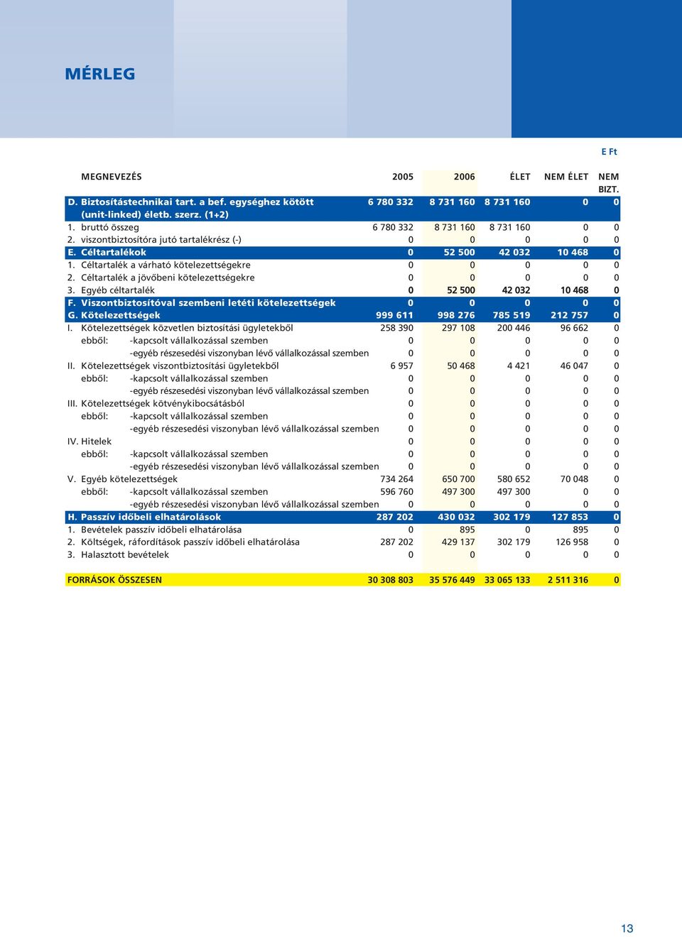 Céltartalék a jövôbeni kötelezettségekre 0 0 0 0 0 3. Egyéb céltartalék 0 52 500 42 032 10 468 0 F. Viszontbiztosítóval szembeni letéti kötelezettségek 0 0 0 0 0 G.