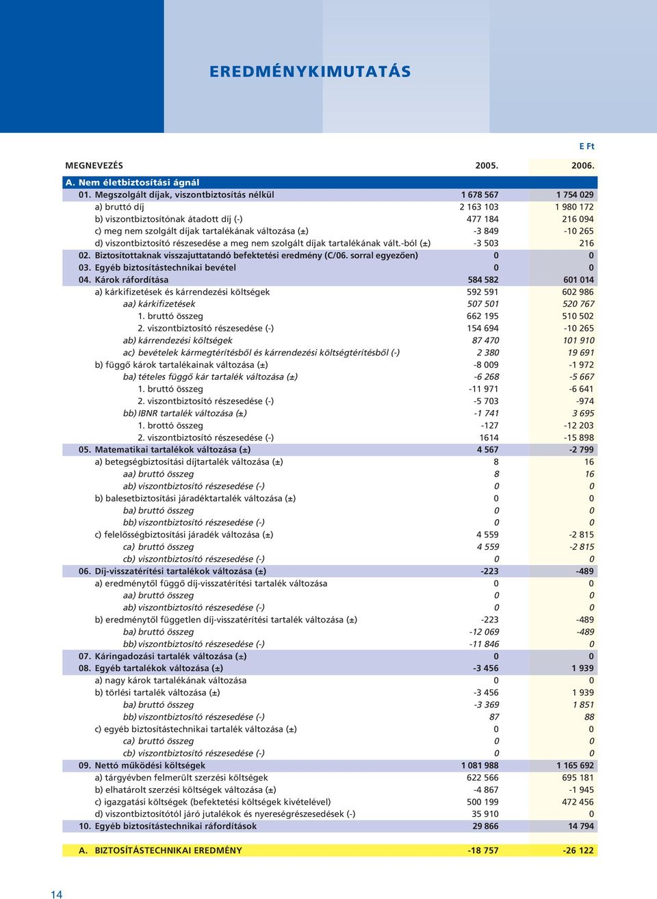 változása (±) -3 849-10 265 d) viszontbiztosító részesedése a meg nem szolgált díjak tartalékának vált.-ból (±) -3 503 216 02. Biztosítottaknak visszajuttatandó befektetési eredmény (C/06.