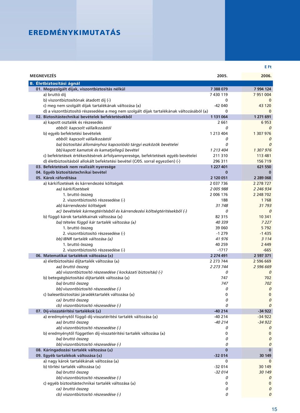 040 43 120 d) a viszontbiztosító részesedése a meg nem szolgált díjak tartalékának változásából (±) 0 0 02.