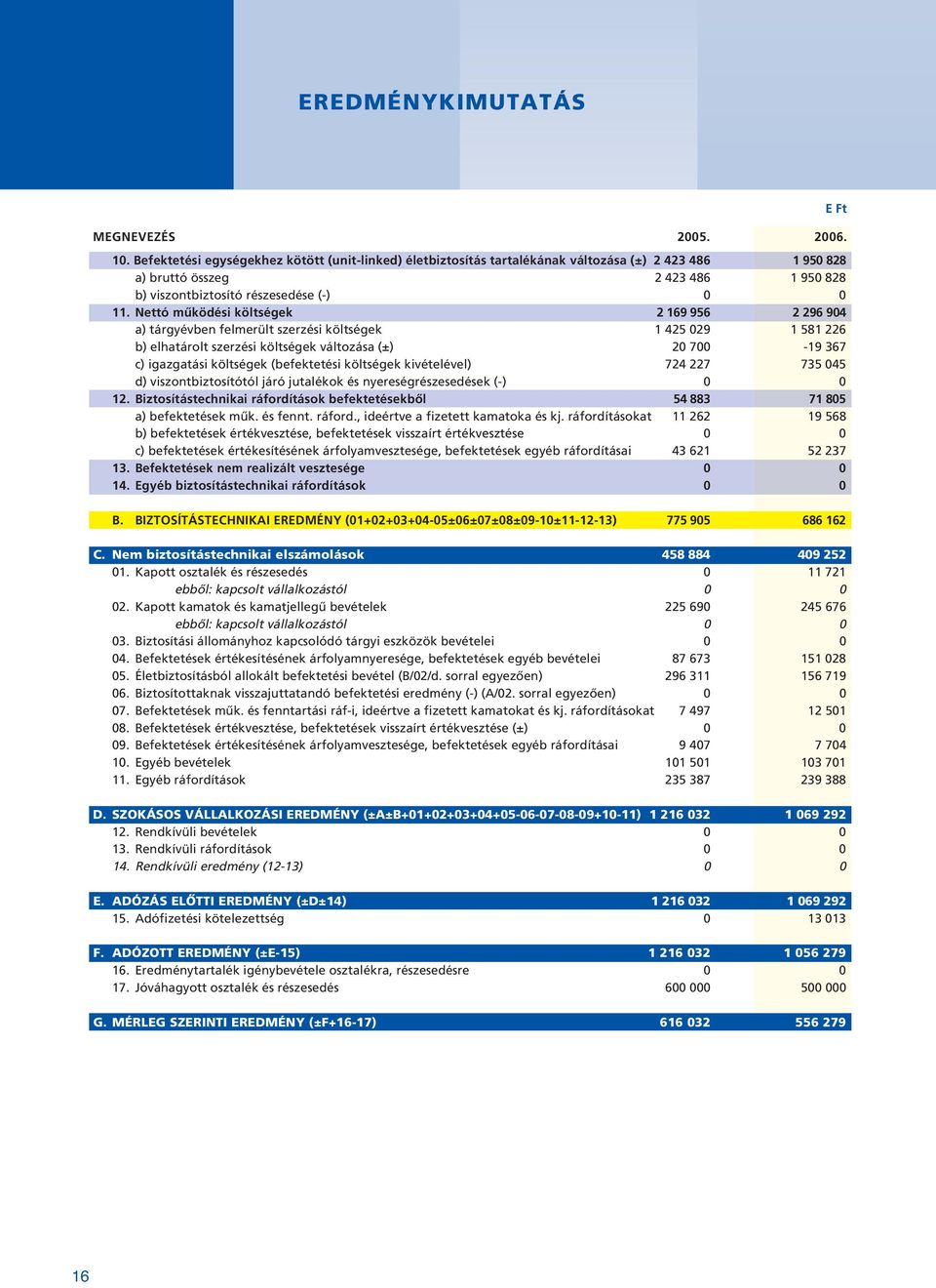 Nettó mûködési költségek 2 169 956 2 296 904 a) tárgyévben felmerült szerzési költségek 1 425 029 1 581 226 b) elhatárolt szerzési költségek változása (±) 20 700-19 367 c) igazgatási költségek