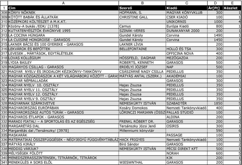 UNIKORNIS 1000 4 Közöny-A bukás /EDK/ [1378] Camus Európa Kiadó 800 1 KUTYATENYÉSZTŐK ÉVKÖNYVE 1995 SZINÁK-VERES DUNAKANYAR 2000 200 1 LA COCINA HÚNGARA Gundel Károly Corvina 1490 1 LA CUISINE