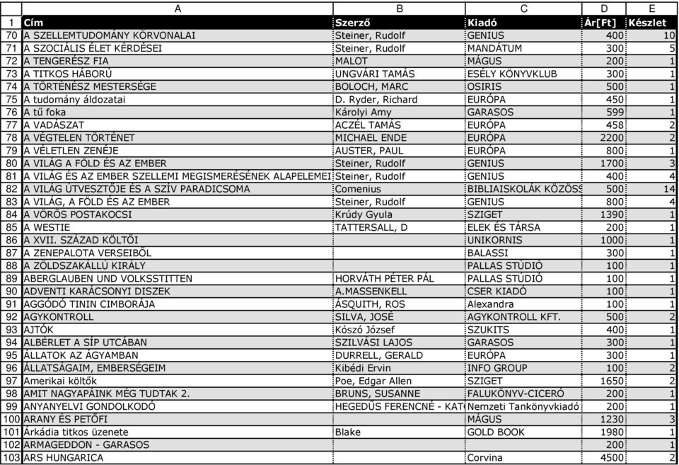 Ryder, Richard EURÓPA 450 1 A tű foka Károlyi Amy GARASOS 599 1 A VADÁSZAT ACZÉL TAMÁS EURÓPA 458 2 A VÉGTELEN TÖRTÉNET MICHAEL ENDE EURÓPA 2200 2 A VÉLETLEN ZENÉJE AUSTER, PAUL EURÓPA 800 1 A VILÁG