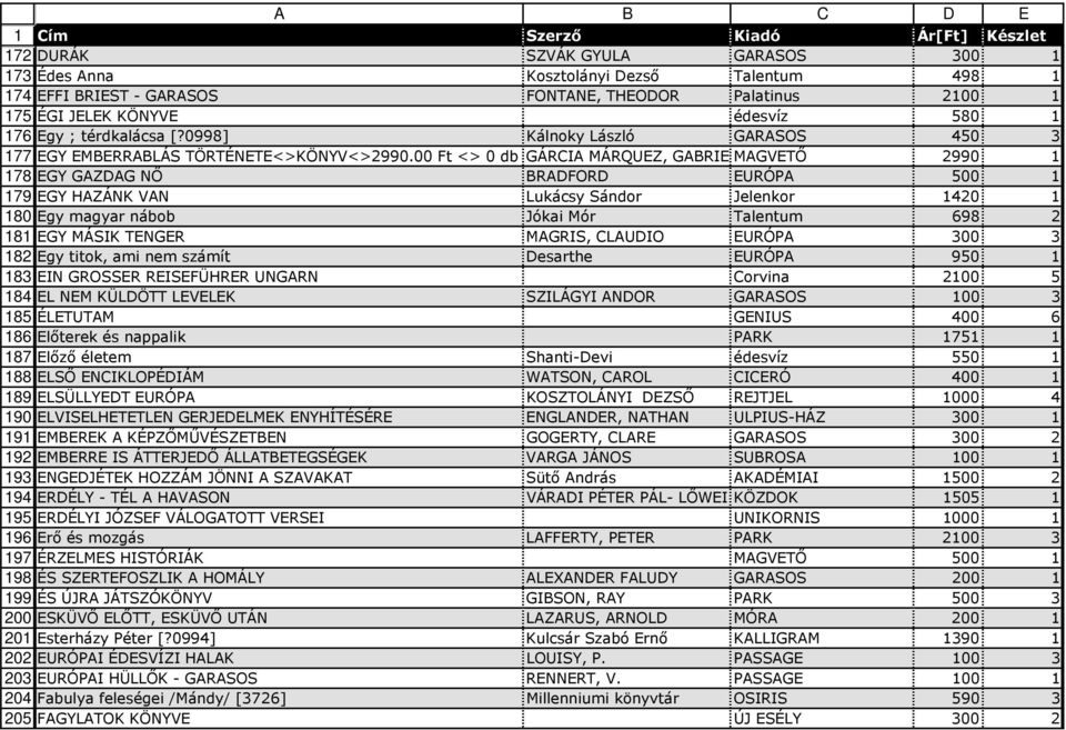 00 Ft <> 0 db GÁRCIA MÁRQUEZ, GABRIE MAGVETŐ 2990 1 EGY GAZDAG NŐ BRADFORD EURÓPA 500 1 EGY HAZÁNK VAN Lukácsy Sándor Jelenkor 1420 1 Egy magyar nábob Jókai Mór Talentum 698 2 EGY MÁSIK TENGER