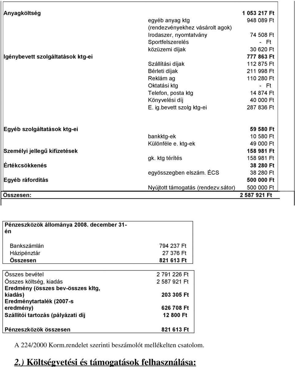 bevett szolg ktg-ei 287 836 Ft Egyéb szolgáltatások ktg-ei 59 580 Ft bankktg-ek 10 580 Ft Különféle e. ktg-ek 49 000 Ft Személyi jellegű kifizetések 158 981 Ft gk.