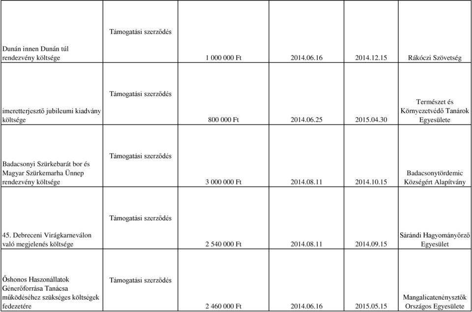 30 Természet és Környezetvédő Tanárok e Badacsonyi Szürkebarát bor és Magyar Szürkemarha Ünnep rendezvény Támogatási szerződés 3 000 000 Ft 2014.08.11 2014.10.