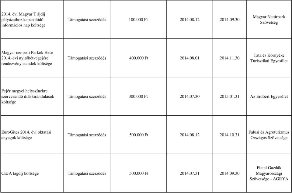 30 Tata és Környéke Turisztikai Fejér megyei helyszínekre szervezendő diákkirándulások Támogatási szerződés 300.000 Ft 2014.07.30 2015.01.31 Az Erdőért EuroGites 2014.