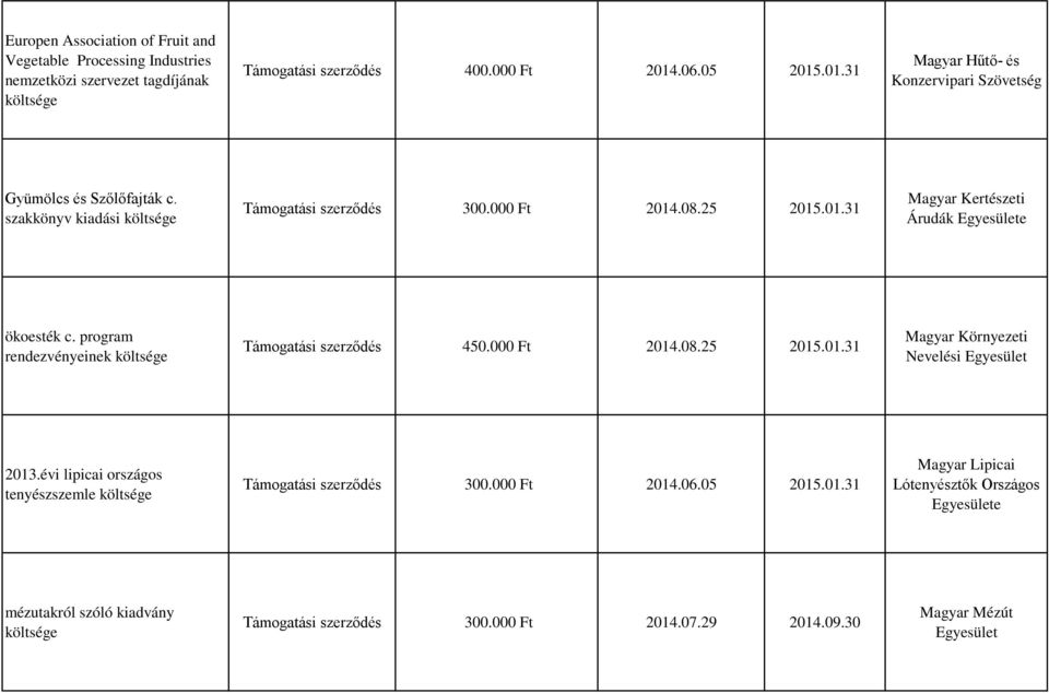 program rendezvényeinek Támogatási szerződés 450.000 Ft 2014.08.25 2015.01.31 Magyar Környezeti Nevelési 2013.