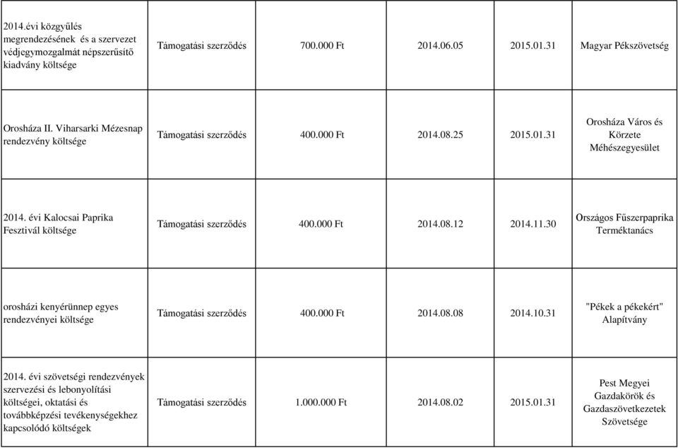000 Ft 2014.08.12 2014.11.30 Országos Fűszerpaprika Terméktanács orosházi kenyérünnep egyes rendezvényei Támogatási szerződés 400.000 Ft 2014.08.08 2014.10.31 "Pékek a pékekért" Alapítvány 2014.
