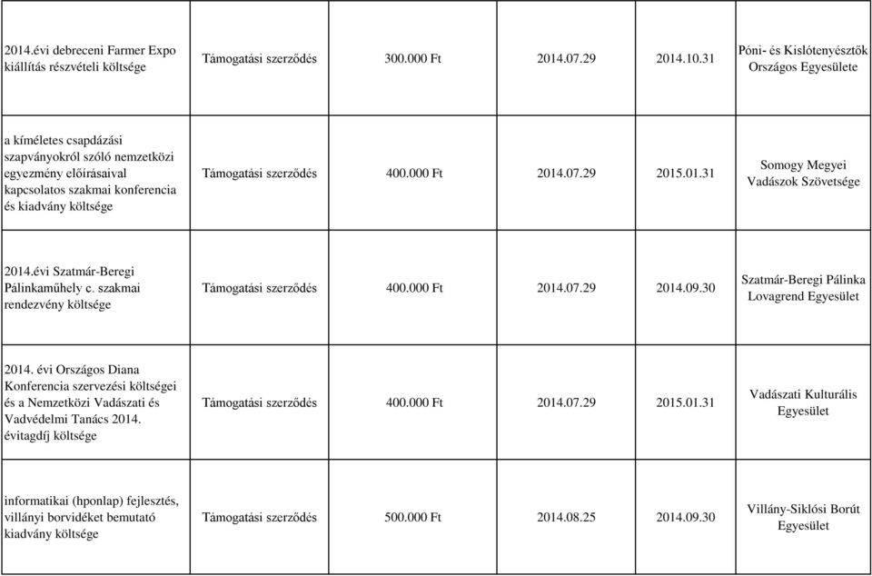 29 2015.01.31 Somogy Megyei Vadászok Szövetsége 2014.évi Szatmár-Beregi Pálinkaműhely c. szakmai rendezvény Támogatási szerződés 400.000 Ft 2014.07.29 2014.09.30 Szatmár-Beregi Pálinka Lovagrend 2014.