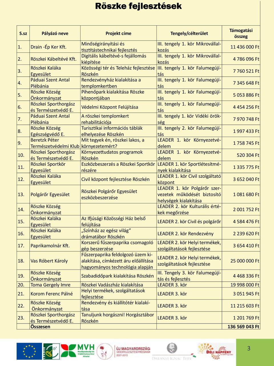 Röszkei Kaláka Közösségi tér és Teleház fejlesztése III. tengely 1. kör Falumegújítás Egyesület Röszkén 7 760 521 Ft 4. Páduai Szent Antal Rendezvényház kialakítása a III. tengely 1. kör Falumegújítás Plébánia templomkertben 7 345 648 Ft 5.