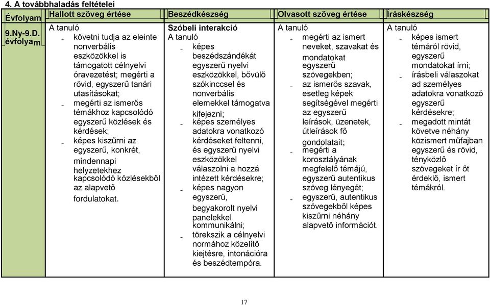 egyszerű tanári szókinccsel és - az ismerős szavak, utasításokat; nonverbális esetleg képek - megérti az ismerős elemekkel támogatva segítségével megérti témákhoz kapcsolódó kifejezni; az egyszerű