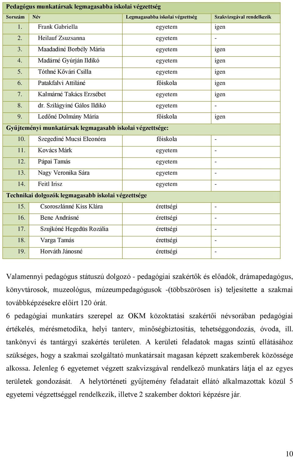 Szilágyiné Gálos Ildikó egyetem - 9. Ledőné Dolmány Mária főiskola igen Gyűjteményi munkatársak legmagasabb iskolai végzettsége: 10. Szegediné Mucsi Eleonóra főiskola - 11. Kovács Márk egyetem - 12.