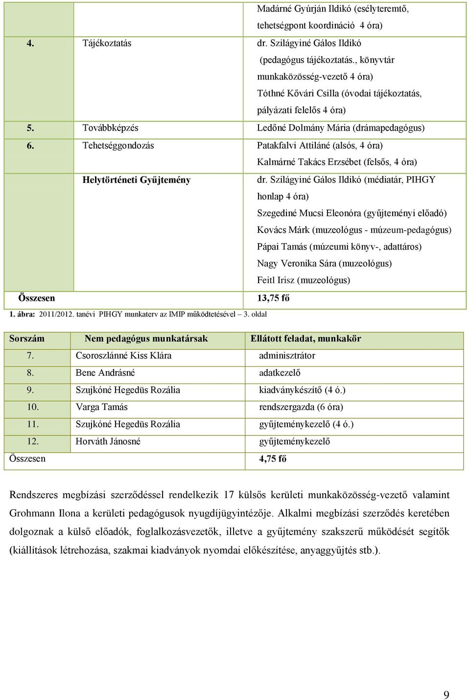 Tehetséggondozás Patakfalvi Attiláné (alsós, 4 óra) Kalmárné Takács Erzsébet (felsős, 4 óra) Helytörténeti Gyűjtemény dr.