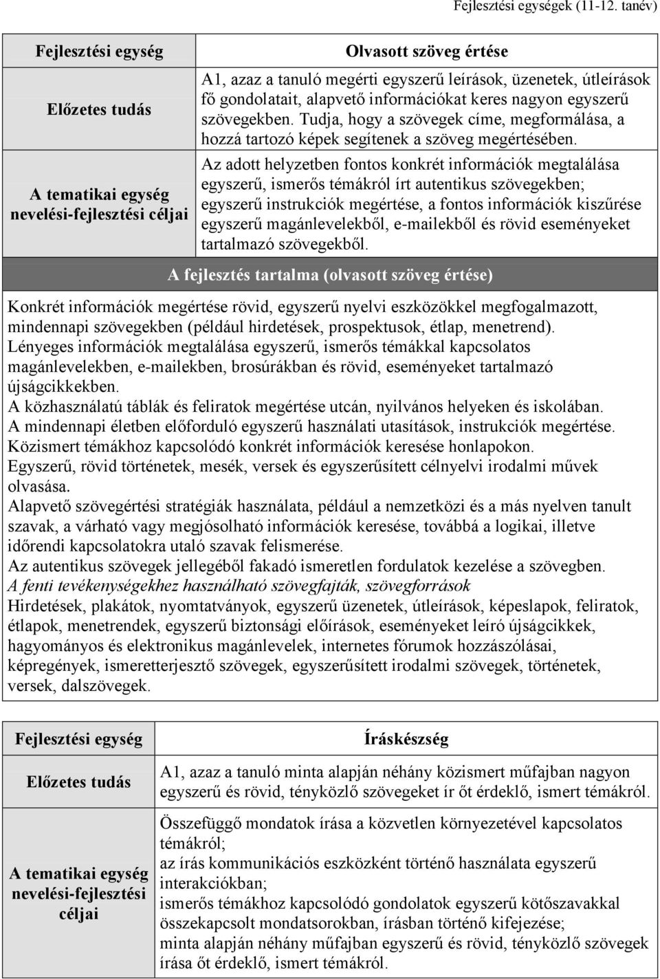 alapvető információkat keres nagyon egyszerű szövegekben. Tudja, hogy a szövegek címe, megformálása, a hozzá tartozó képek segítenek a szöveg megértésében.