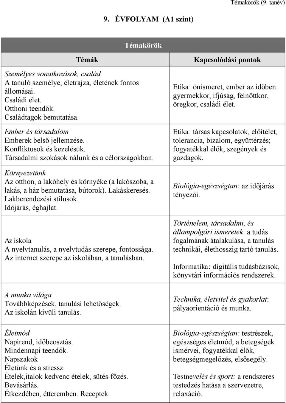 Környezetünk Az otthon, a lakóhely és környéke (a lakószoba, a lakás, a ház bemutatása, bútorok). Lakáskeresés. Lakberendezési stílusok. Időjárás, éghajlat.