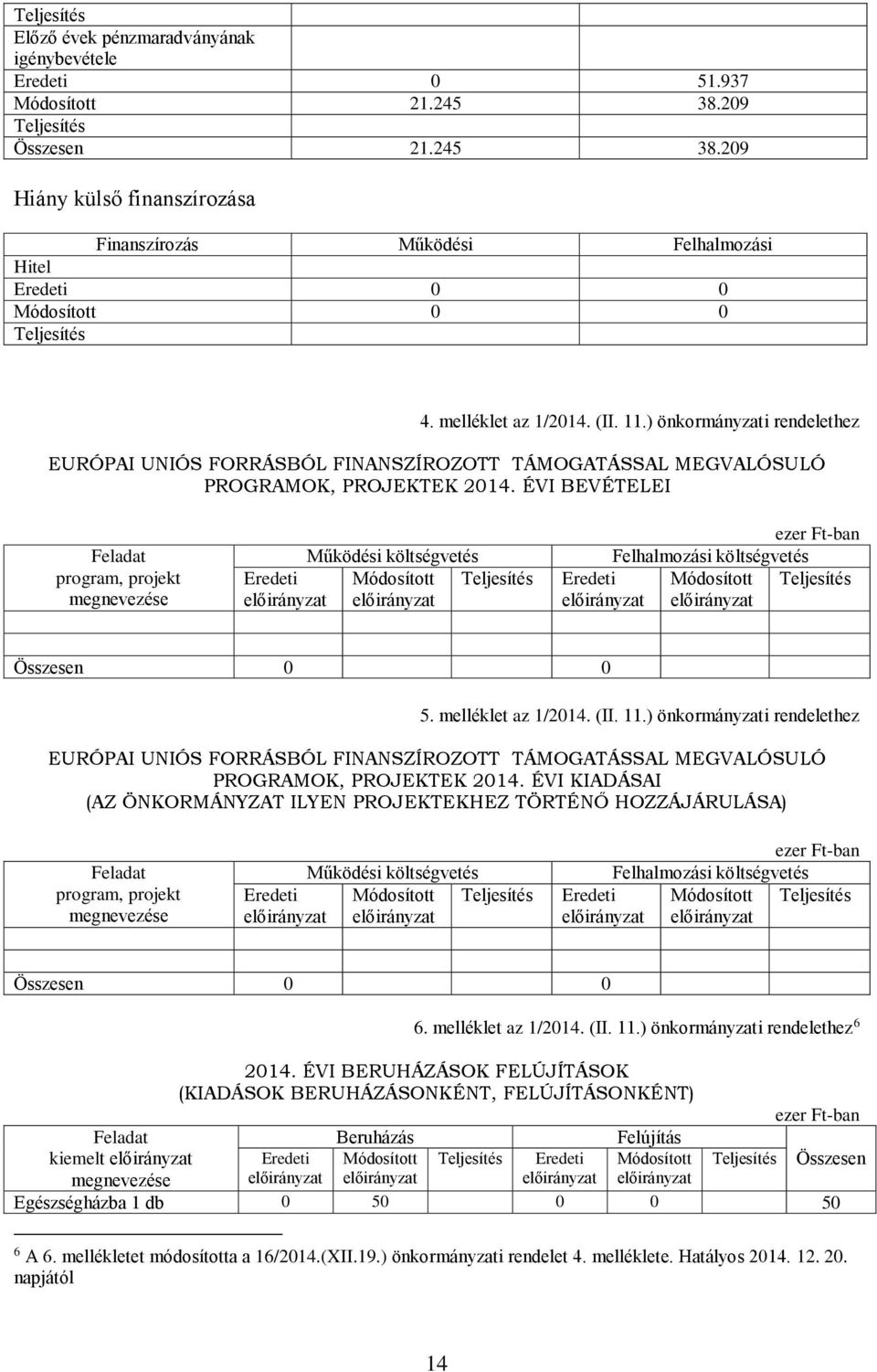 ÉVI BEVÉTELEI Feladat program, projekt megnevezése Működési költségvetés Eredeti Módosított előirányzat előirányzat ezer Ft-ban Felhalmozási költségvetés Eredeti Módosított előirányzat előirányzat