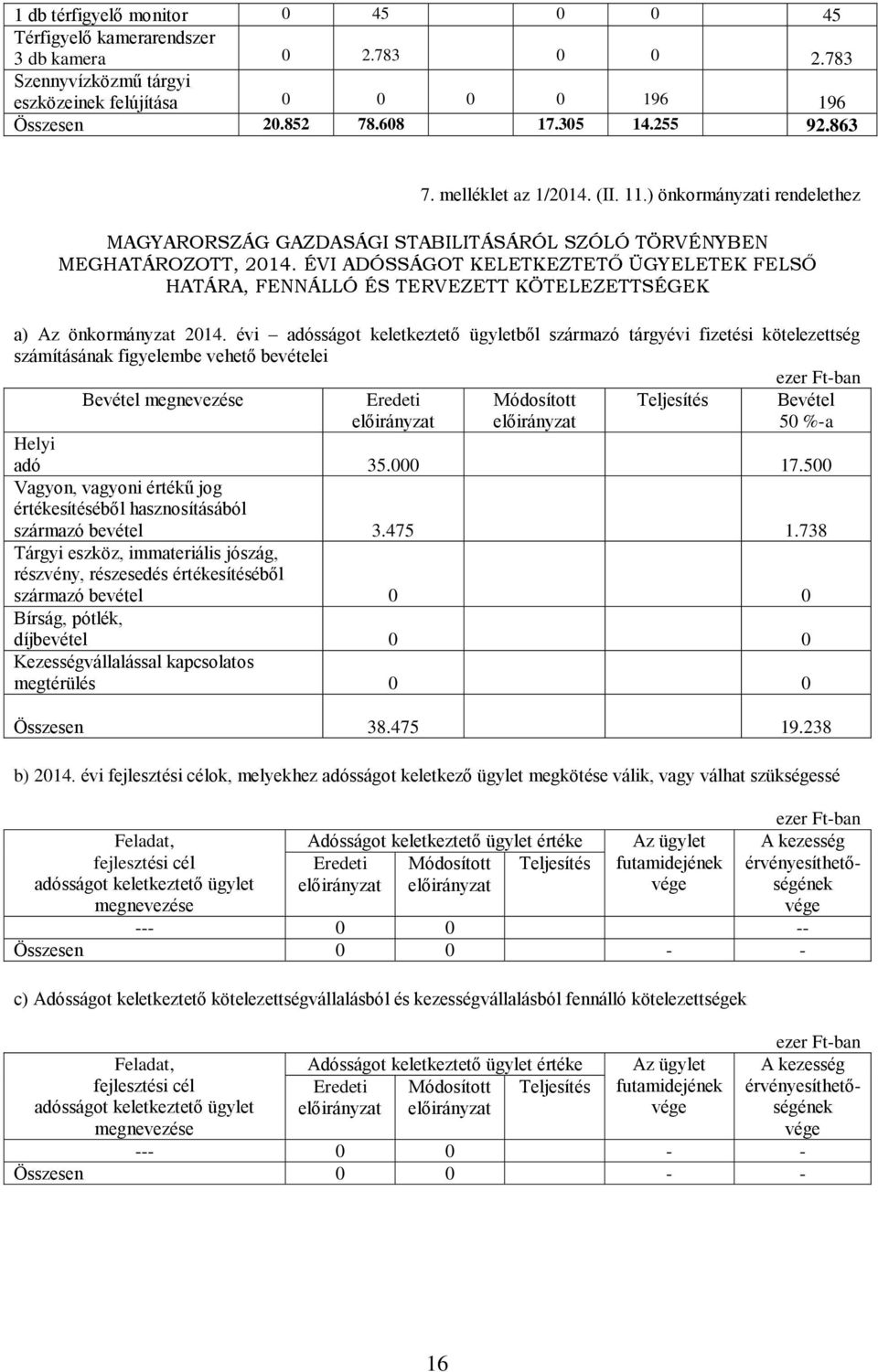 ÉVI ADÓSSÁGOT KELETKEZTETŐ ÜGYELETEK FELSŐ HATÁRA, FENNÁLLÓ ÉS TERVEZETT KÖTELEZETTSÉGEK a) Az önkormányzat 214.