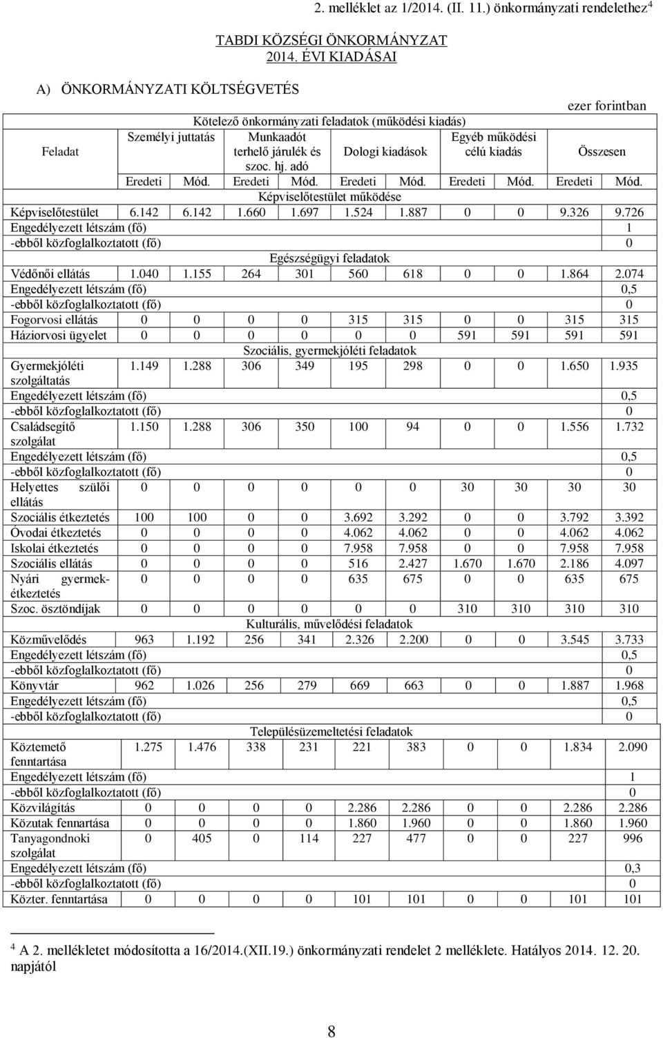 kiadás Összesen szoc. hj. adó Eredeti Mód. Eredeti Mód. Eredeti Mód. Eredeti Mód. Eredeti Mód. Képviselőtestület működése Képviselőtestület 6.142 6.142 1.66 1.697 1.524 1.887 9.326 9.