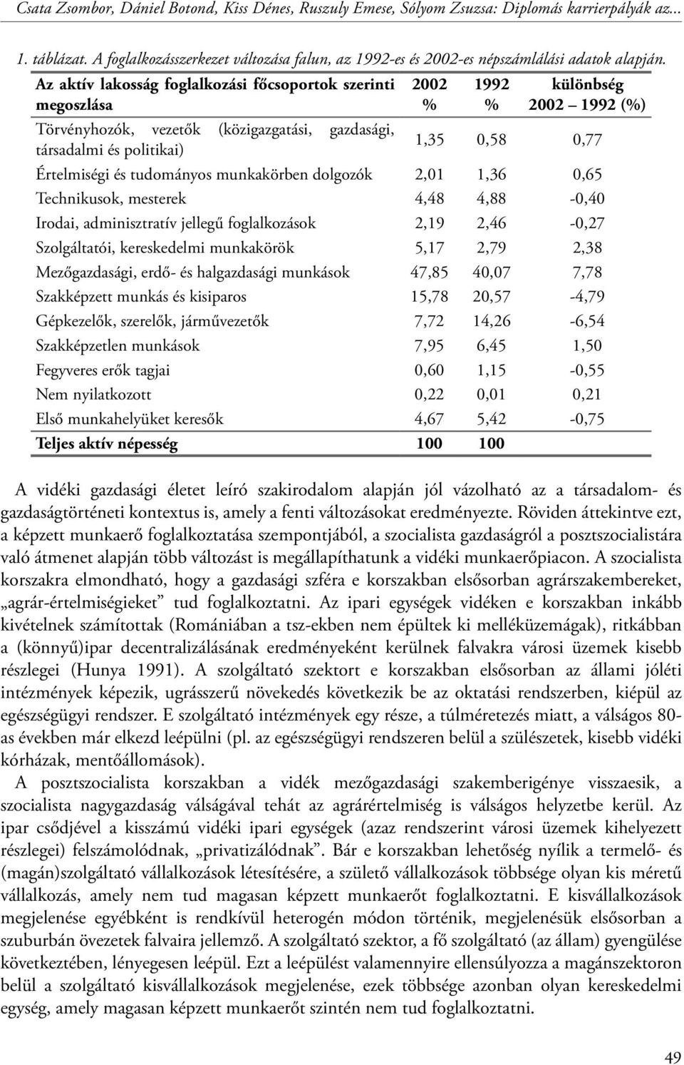 Az aktív lakosság foglalkozási főcsoportok szerinti megoszlása Törvényhozók, vezetők (közigazgatási, gazdasági, társadalmi és politikai) 2002 % 1992 % különbség 2002 1992 (%) 1,35 0,58 0,77