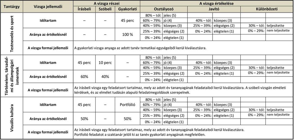 (2) 0% 24%: elégtelen (1) 0% 29%: nem teljesítette 0% 24%: elégtelen (1) A vizsga formai jellemzői A gyakorlati vizsga anyaga az adott tanév tematikai egységeiből kerül kiválasztásra.