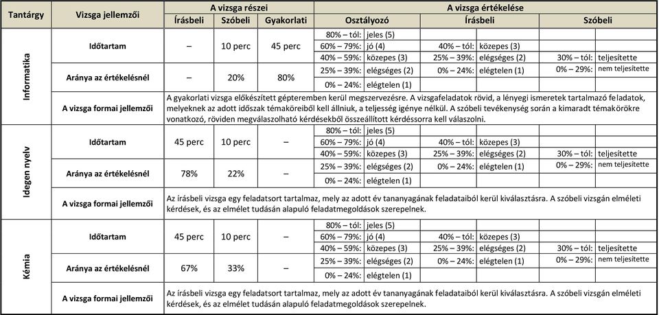 0% 24%: elégtelen (1) A gyakorlati vizsga előkészített gépteremben kerül megszervezésre.