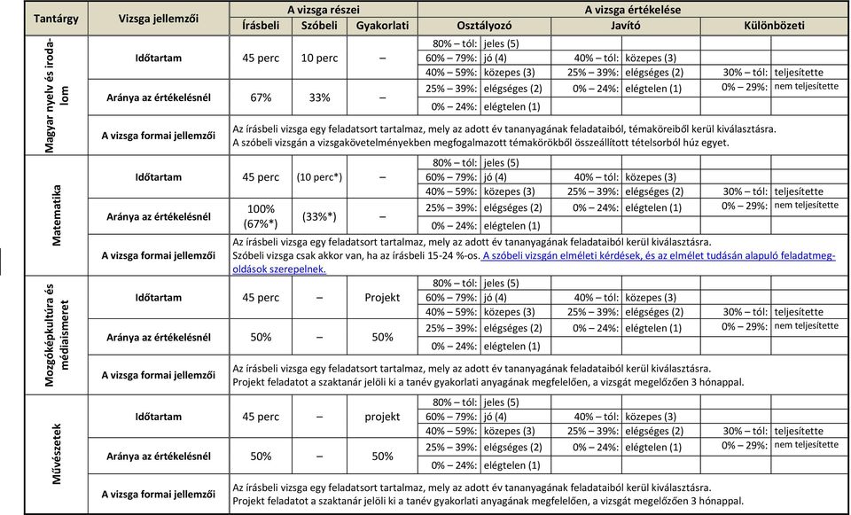 (2) 0% 24%: elégtelen (1) 0% 29%: nem teljesítette 0% 24%: elégtelen (1) A vizsga formai jellemzői Az írásbeli vizsga egy feladatsort tartalmaz, mely az adott év tananyagának feladataiból,