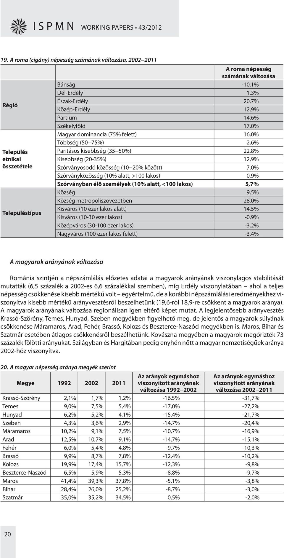 Közép-Erdély 12,9% Partium 14,6% Székelyföld 17,0% Magyar dominancia (75% felett) 16,0% Többség (50 75%) 2,6% Paritásos kisebbség (35 50%) 22,8% Kisebbség (20-35%) 12,9% Szórványosodó közösség (10