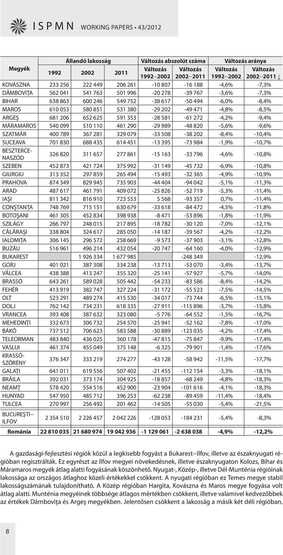 380-29 202-49 471-4,8% -8,5% ARGEŞ 681 206 652 625 591 353-28 581-61 272-4,2% -9,4% MÁRAMAROS 540 099 510 110 461 290-29 989-48 820-5,6% -9,6% SZATMÁR 400 789 367 281 329 079-33 508-38 202-8,4%