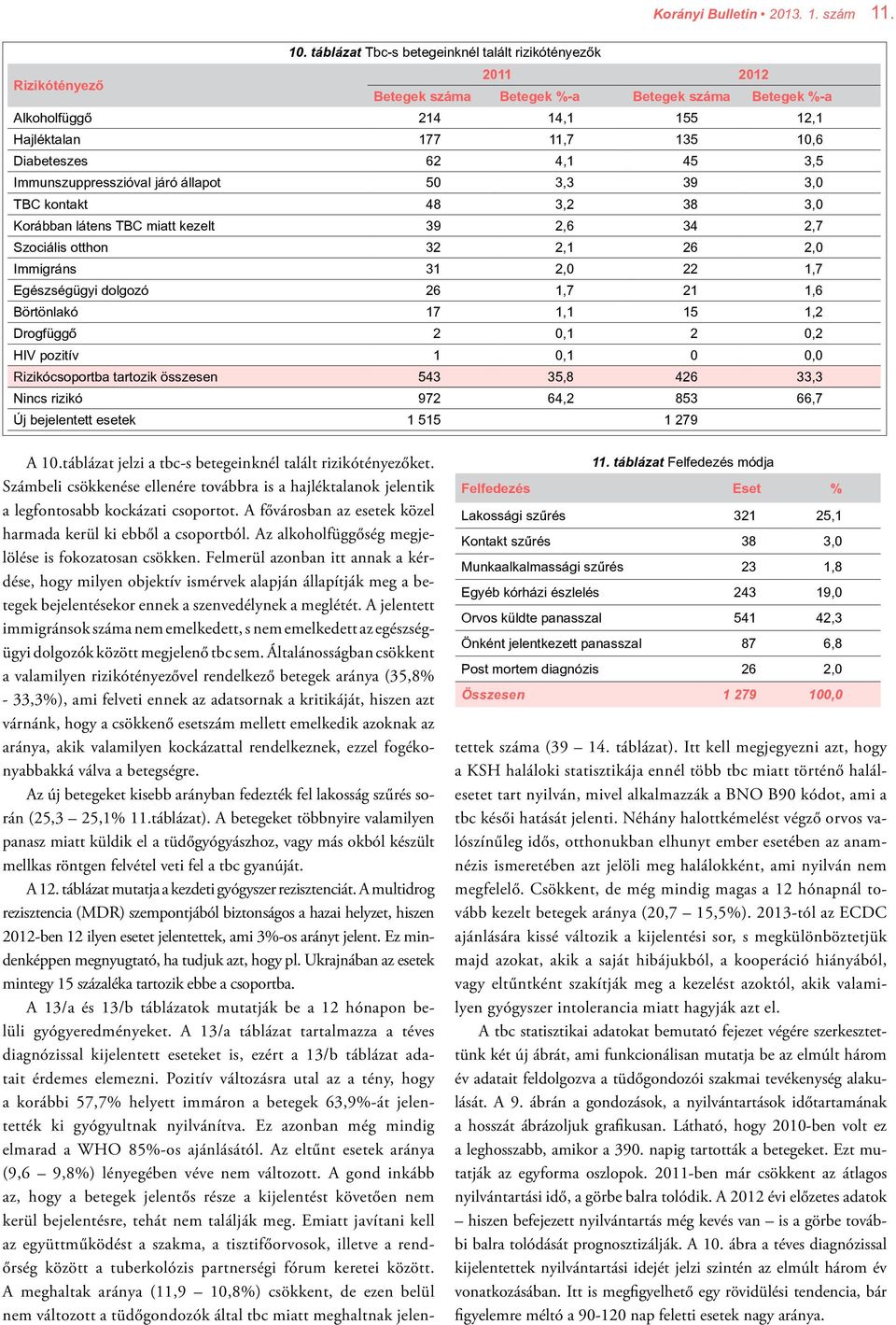 62 4,1 45 3,5 Immunszuppresszióval járó állapot 50 3,3 39 3,0 TBC kontakt 48 3,2 38 3,0 Korábban látens TBC miatt kezelt 39 2,6 34 2,7 Szociális otthon 32 2,1 26 2,0 Immigráns 31 2,0 22 1,7