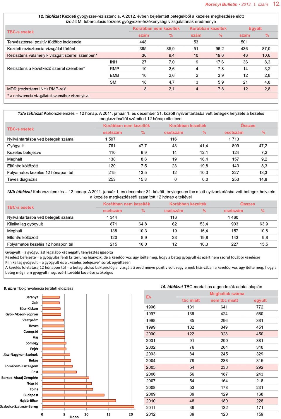 rezisztencia-vizsgálat történt 385 85,9 51 96,2 436 87,0 Rezisztens valamelyik vizsgált szerrel szemben* 36 9,4 10 19,6 46 10,6 INH 27 7,0 9 17,6 36 8,3 Rezisztens a következô szerrel szemben* RMP 10