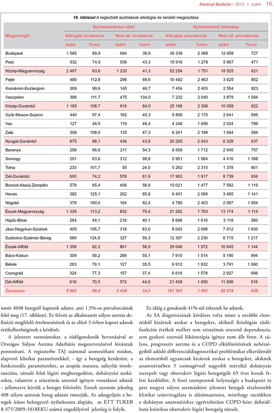 prevalencia szám %ooo szám %ooo szám %ooo szám %ooo Budapest 1 565 89,9 694 39,9 36 338 2 088 12 658 727 Pest 932 74,9 539 43,3 15 916 1 278 5 867 471 Közép-Magyarország 2 497 83,6 1 233 41,3 52 254