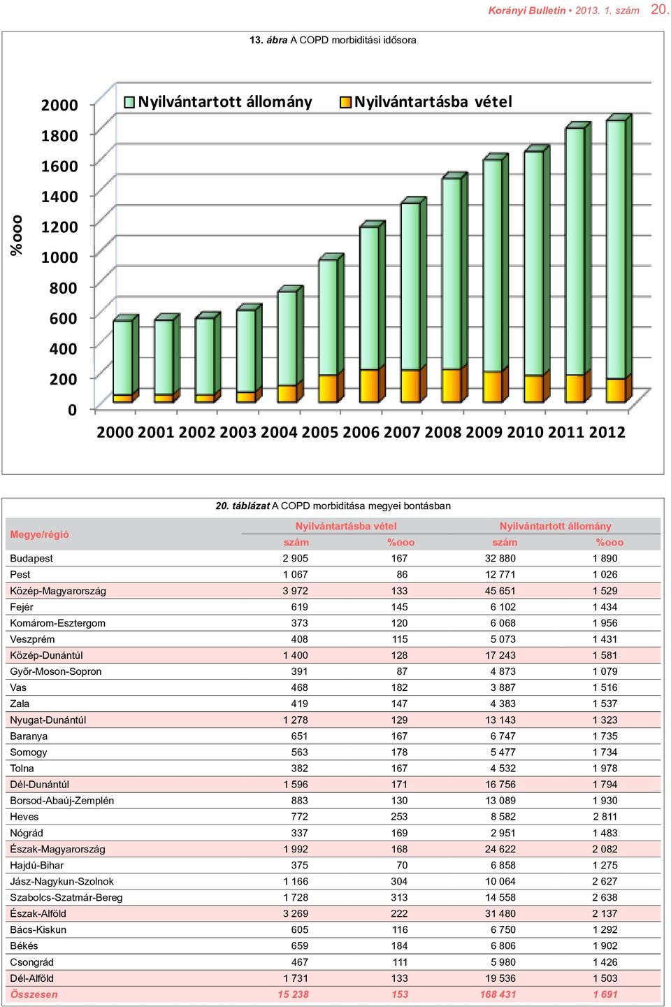 táblázat A COPD morbiditása megyei bontásban Megye/régió Nyilvántartásba vétel Nyilvántartott állomány szám %ooo szám %ooo Budapest 2 905 167 32 880 1 890 Pest 1 067 86 12 771 1 026