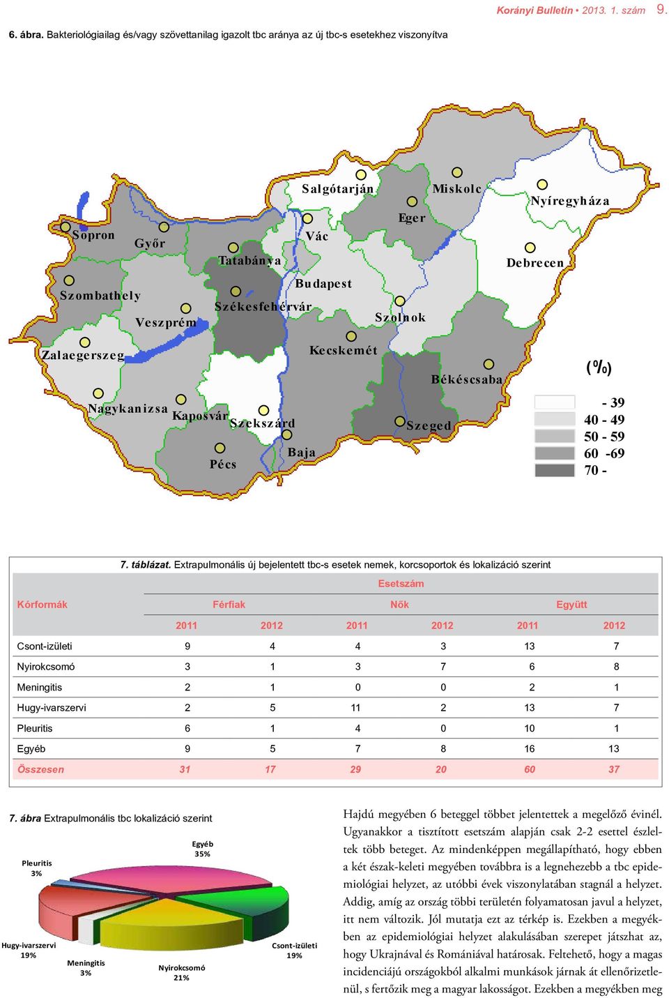 Székesfehérvár Szolnok Zalaegerszeg Kecskemét Nagykanizsa Kaposvár Szekszárd Baja Pécs Szeged Békéscsaba ( 0 /0) - 39 40-49 50-59 60-69 70-7. táblázat.