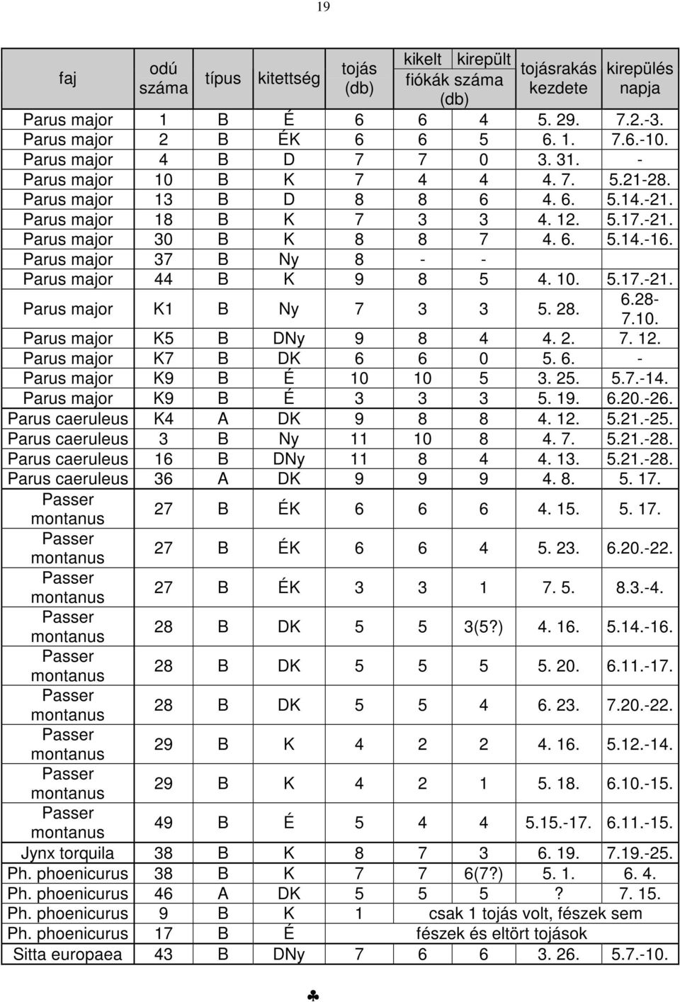 Parus major 37 B Ny 8 - - Parus major 44 B K 9 8 5 4. 10. 5.17.-21. Parus major K1 B Ny 7 3 3 5. 28. 6.28-7.10. Parus major K5 B DNy 9 8 4 4. 2. 7. 12. Parus major K7 B DK 6 6 0 5. 6. - Parus major K9 B É 10 10 5 3.