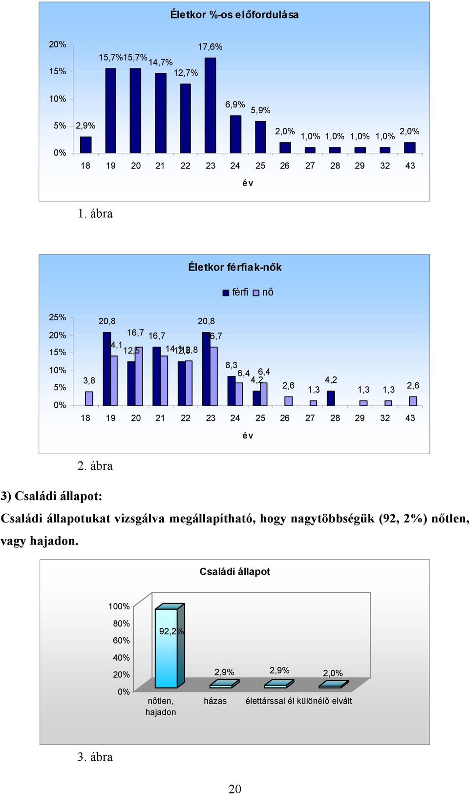 ábra Életkor férfiak-nők férfi nő 25% 20% 15% 10% 5% 0% 20,8 20,8 16,7 16,7 16,7 14,1 12,5 14,1 12,5 12,8 8,3 6,4 6,4 3,8 4,2 4,2 2,6 1,3 1,3 1,3 2,6 18