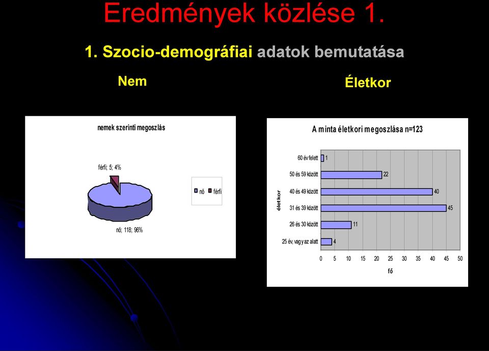 minta életkori megoszlása n=123 férfi; 5; 4% 60 év felett 50 és 59 között 1 22