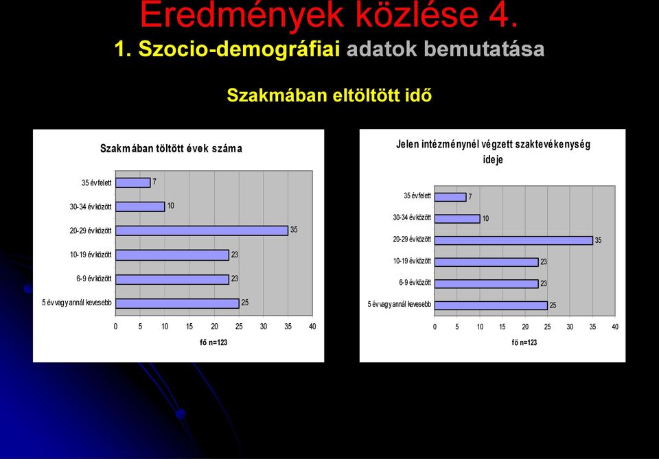 szaktevékenység ideje 35 év felett 7 30-34 év között 20-29 év között 10 35 35 év felett 30-34 év között 20-29 év