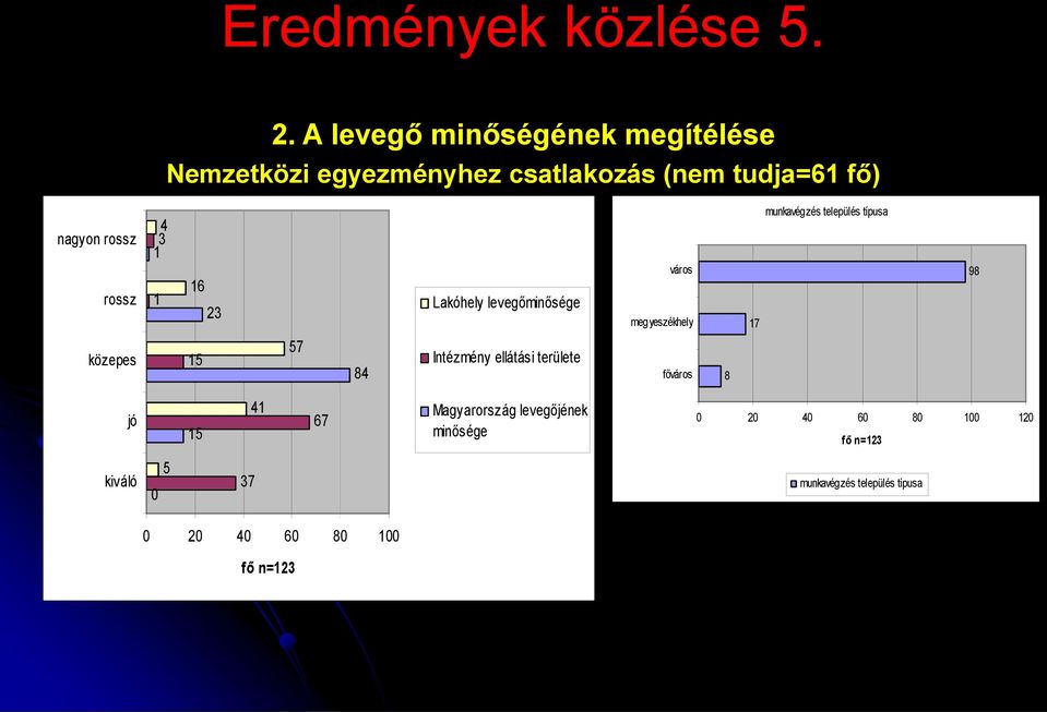 közepes 4 3 1 1 16 15 23 57 84 Lakóhely levegőminősége Intézmény ellátási területe város megyeszékhely