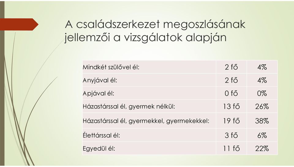 0% Házastárssal él, gyermek nélkül: 13 fő 26% Házastárssal él,