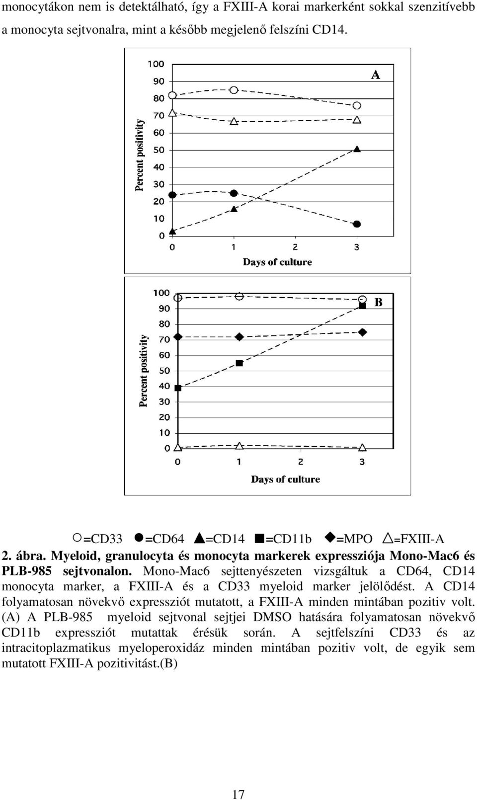 Mono-Mac6 sejttenyészeten vizsgáltuk a CD64, CD14 monocyta marker, a FXIII-A és a CD33 myeloid marker jelölődést.