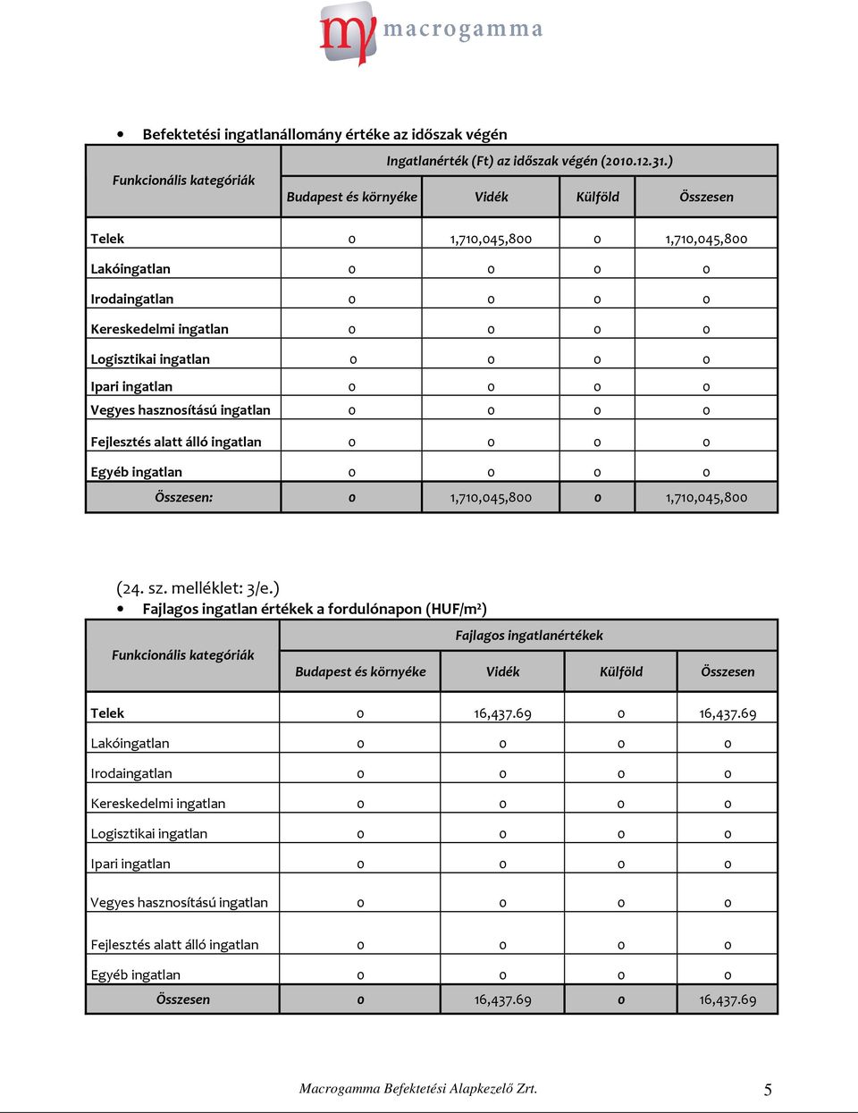 ingatlan 0 0 0 0 Ipari ingatlan 0 0 0 0 Vegyes hasznosítású ingatlan 0 0 0 0 Fejlesztés alatt álló ingatlan 0 0 0 0 Egyéb ingatlan 0 0 0 0 Összesen: 0 1,710,045,800 0 1,710,045,800 (24. sz.