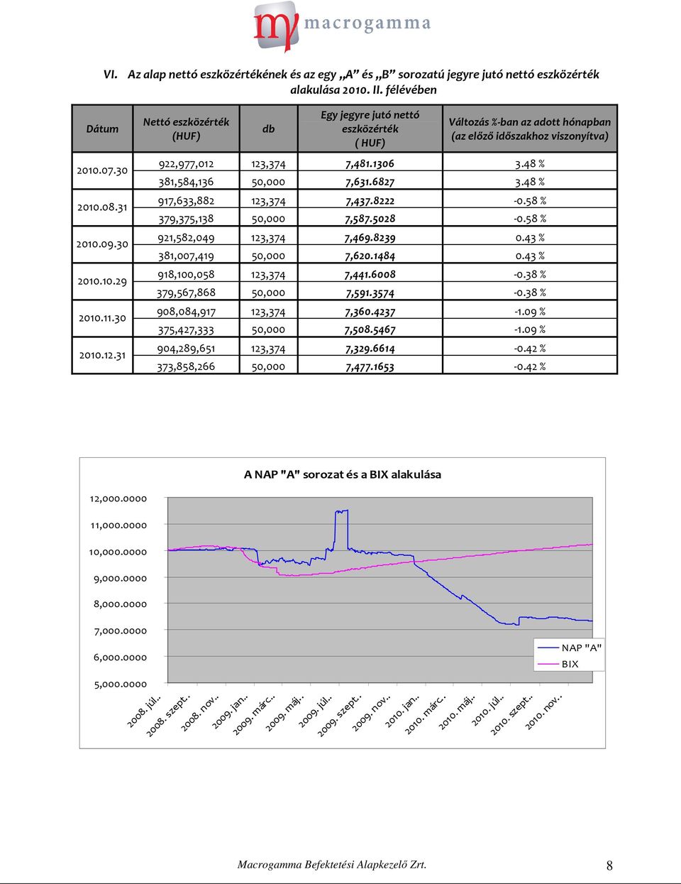 48 % 381,584,136 50,000 7,631.6827 3.48 % 917,633,882 123,374 7,437.8222-0.58 % 379,375,138 50,000 7,587.5028-0.58 % 921,582,049 123,374 7,469.8239 0.43 % 381,007,419 50,000 7,620.1484 0.