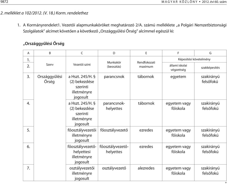 Képesítési követelmény Munkakör Rendfokozati Szerv Vezetõi szint 2. (beosztás) maximum állami iskolai szakképesítés végzettség 3. Országgyûlési Õrség a Hszt. 245/H.