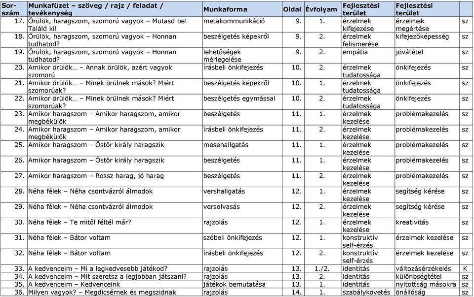 mérlegelése 20. Amikor örülök Annak örülök, azért vagyok írásbeli önkifejezés 10. 2. érzelmek önkifejezés omorú tudatossága 21. Amikor örülök Minek örülnek mások? Miért beélgetés képekről 10. 1. érzelmek önkifejezés omorúak?