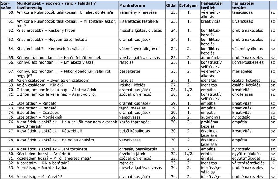 Keskeny hídon mesehallgatás, olvasás 24. 1. konfliktus- problémakezelés kezelés 63. Ki az erősebb? Hogyan történhetett? dramatikus játék 24. 1. konfliktus- problémakezelés kezelés 64. Ki az erősebb? Kérdések és válaok vélemények kifejtése 24.