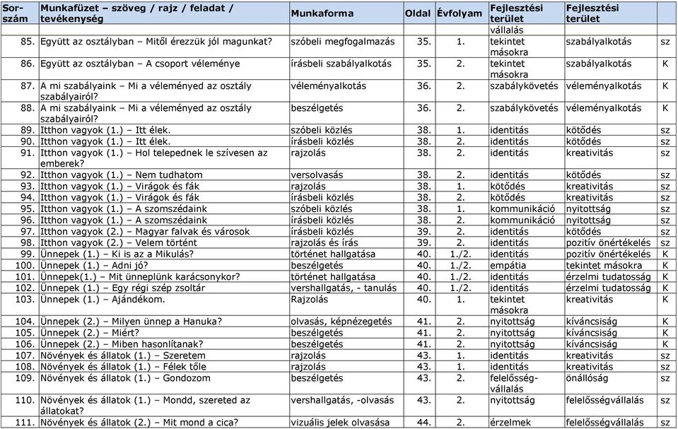 88. A mi abályaink Mi a véleményed az otály abályairól? Fejletési terület abályalkotás abályalkotás véleményalkotás 36. 2. abálykövetés véleményalkotás K beélgetés 36. 2. abálykövetés véleményalkotás K 89.